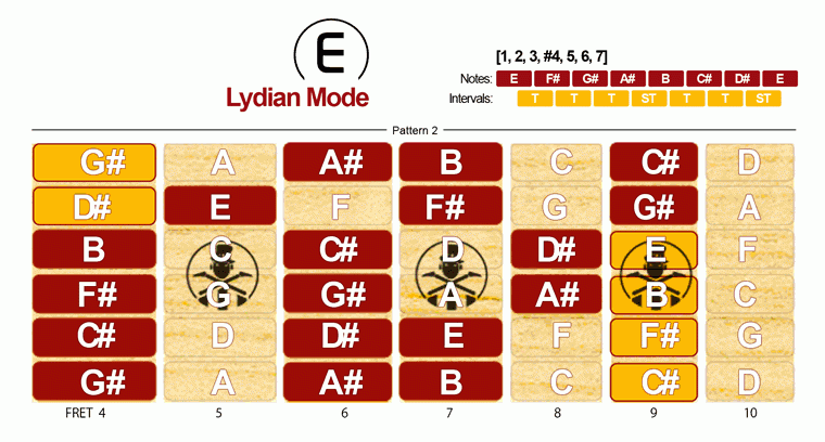 Lydian Mode Scale · Pattern 2